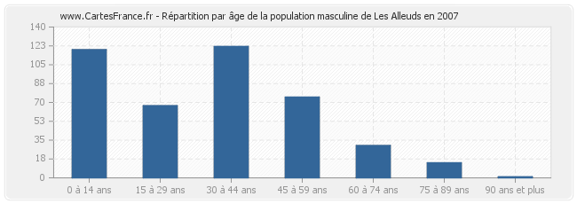 Répartition par âge de la population masculine de Les Alleuds en 2007